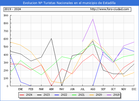 Evolucin Numero de turistas de origen Espaol en el Municipio de Estadilla hasta Diciembre del 2024.