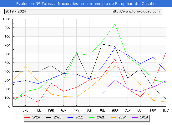 Evolucin Numero de turistas de origen Espaol en el Municipio de Estopin del Castillo hasta Diciembre del 2024.