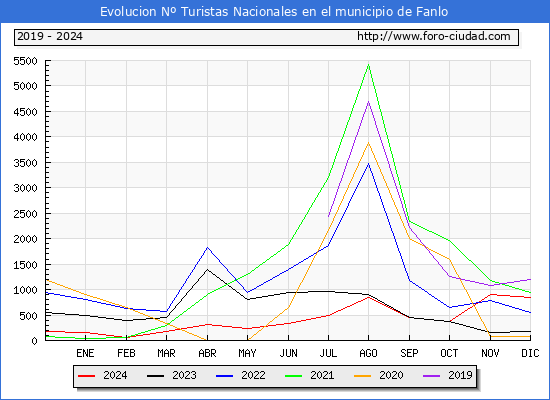 Evolucin Numero de turistas de origen Espaol en el Municipio de Fanlo hasta Diciembre del 2024.