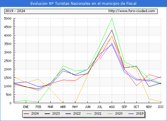 Evolucin Numero de turistas de origen Espaol en el Municipio de Fiscal hasta Diciembre del 2024.