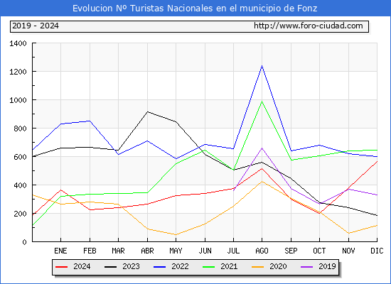 Evolucin Numero de turistas de origen Espaol en el Municipio de Fonz hasta Diciembre del 2024.