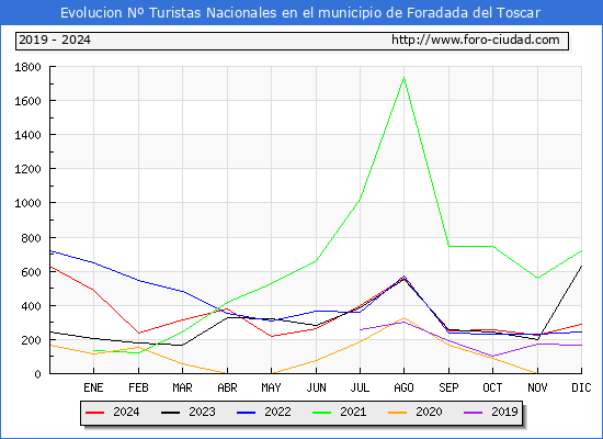 Evolucin Numero de turistas de origen Espaol en el Municipio de Foradada del Toscar hasta Diciembre del 2024.