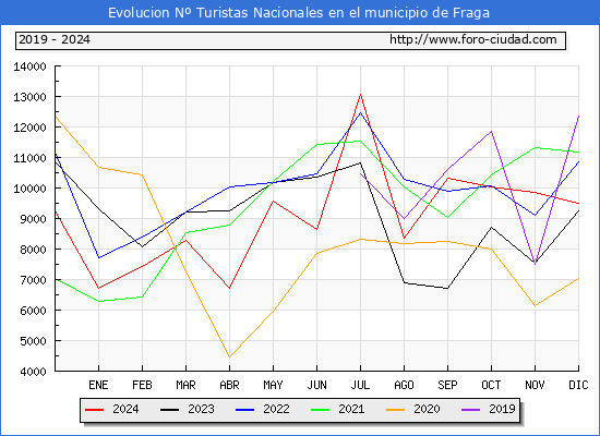 Evolucin Numero de turistas de origen Espaol en el Municipio de Fraga hasta Diciembre del 2024.
