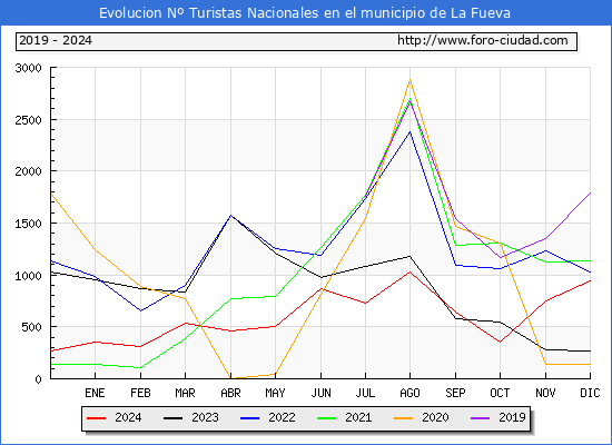 Evolucin Numero de turistas de origen Espaol en el Municipio de La Fueva hasta Diciembre del 2024.