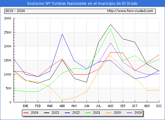 Evolucin Numero de turistas de origen Espaol en el Municipio de El Grado hasta Diciembre del 2024.