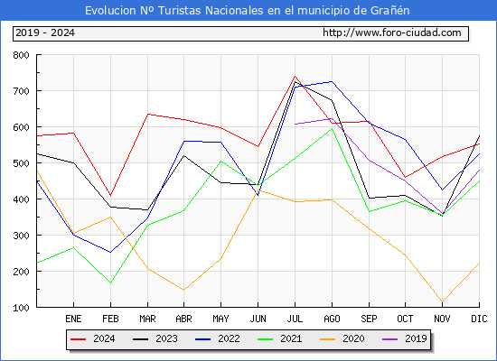 Evolucin Numero de turistas de origen Espaol en el Municipio de Gran hasta Diciembre del 2024.