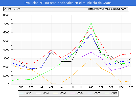 Evolucin Numero de turistas de origen Espaol en el Municipio de Graus hasta Diciembre del 2024.