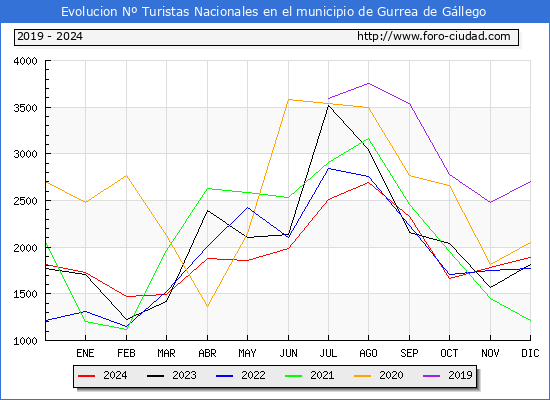 Evolucin Numero de turistas de origen Espaol en el Municipio de Gurrea de Gllego hasta Diciembre del 2024.