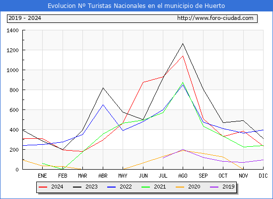 Evolucin Numero de turistas de origen Espaol en el Municipio de Huerto hasta Diciembre del 2024.