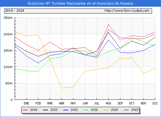 Evolucin Numero de turistas de origen Espaol en el Municipio de Huesca hasta Diciembre del 2024.