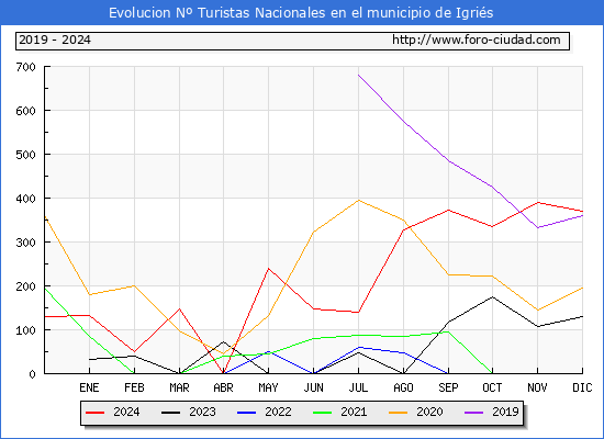 Evolucin Numero de turistas de origen Espaol en el Municipio de Igris hasta Diciembre del 2024.