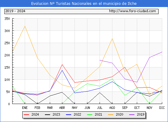 Evolucin Numero de turistas de origen Espaol en el Municipio de Ilche hasta Diciembre del 2024.