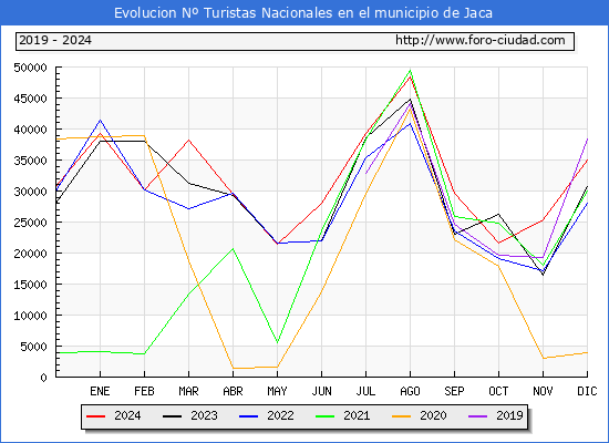 Evolucin Numero de turistas de origen Espaol en el Municipio de Jaca hasta Diciembre del 2024.