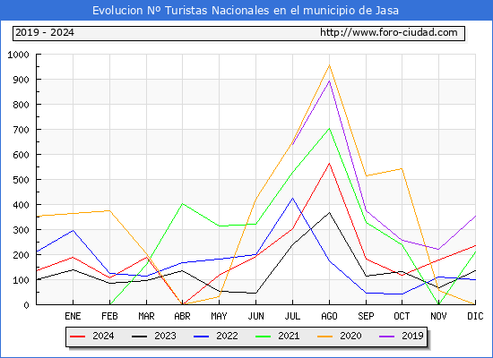 Evolucin Numero de turistas de origen Espaol en el Municipio de Jasa hasta Diciembre del 2024.