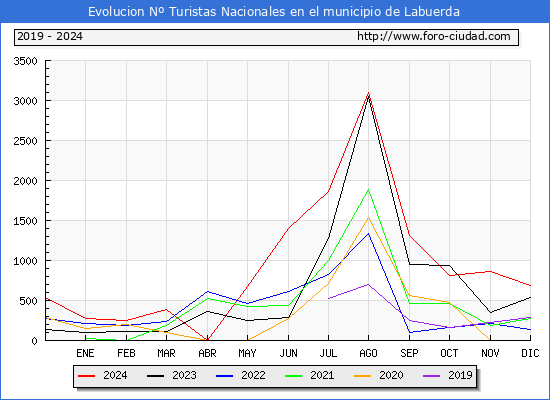 Evolucin Numero de turistas de origen Espaol en el Municipio de Labuerda hasta Diciembre del 2024.
