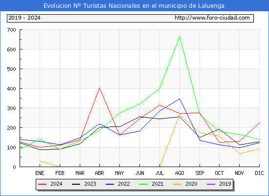 Evolucin Numero de turistas de origen Espaol en el Municipio de Laluenga hasta Diciembre del 2024.