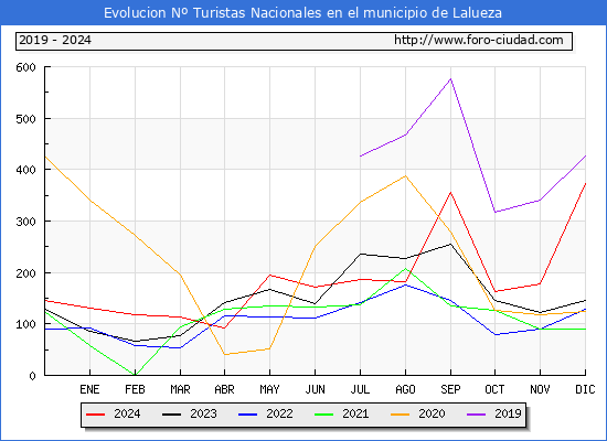 Evolucin Numero de turistas de origen Espaol en el Municipio de Lalueza hasta Diciembre del 2024.