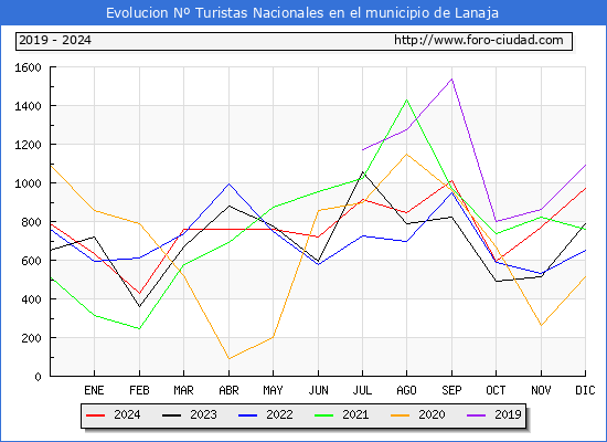 Evolucin Numero de turistas de origen Espaol en el Municipio de Lanaja hasta Diciembre del 2024.