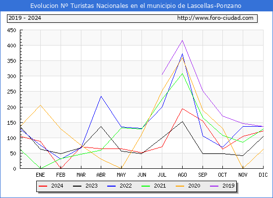 Evolucin Numero de turistas de origen Espaol en el Municipio de Lascellas-Ponzano hasta Diciembre del 2024.