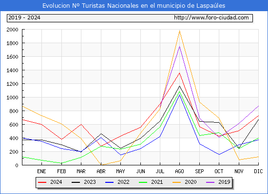 Evolucin Numero de turistas de origen Espaol en el Municipio de Laspales hasta Diciembre del 2024.