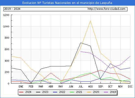 Evolucin Numero de turistas de origen Espaol en el Municipio de Laspua hasta Diciembre del 2024.