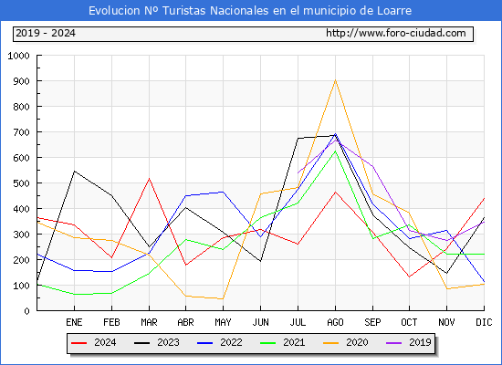 Evolucin Numero de turistas de origen Espaol en el Municipio de Loarre hasta Diciembre del 2024.