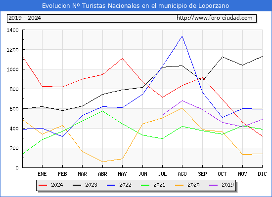Evolucin Numero de turistas de origen Espaol en el Municipio de Loporzano hasta Diciembre del 2024.