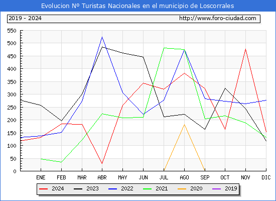 Evolucin Numero de turistas de origen Espaol en el Municipio de Loscorrales hasta Diciembre del 2024.