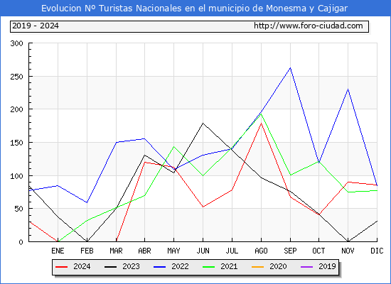 Evolucin Numero de turistas de origen Espaol en el Municipio de Monesma y Cajigar hasta Diciembre del 2024.