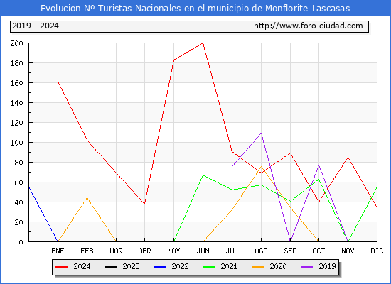 Evolucin Numero de turistas de origen Espaol en el Municipio de Monflorite-Lascasas hasta Diciembre del 2024.