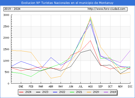 Evolucin Numero de turistas de origen Espaol en el Municipio de Montanuy hasta Diciembre del 2024.