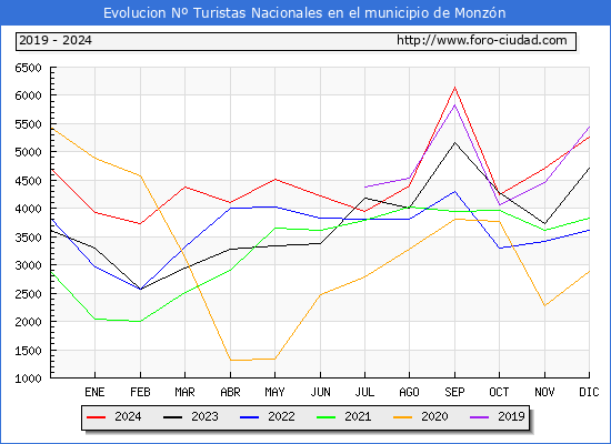 Evolucin Numero de turistas de origen Espaol en el Municipio de Monzn hasta Diciembre del 2024.