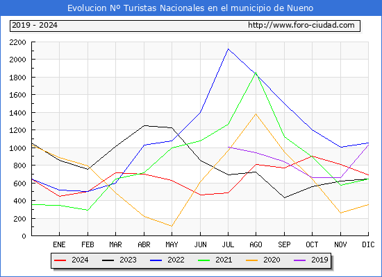 Evolucin Numero de turistas de origen Espaol en el Municipio de Nueno hasta Diciembre del 2024.