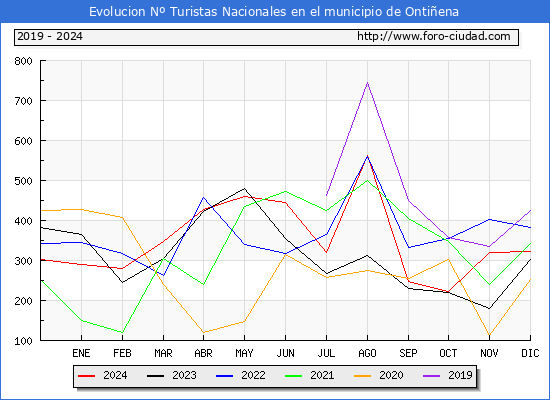 Evolucin Numero de turistas de origen Espaol en el Municipio de Ontiena hasta Diciembre del 2024.