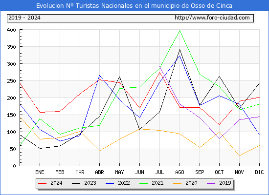 Evolucin Numero de turistas de origen Espaol en el Municipio de Osso de Cinca hasta Diciembre del 2024.