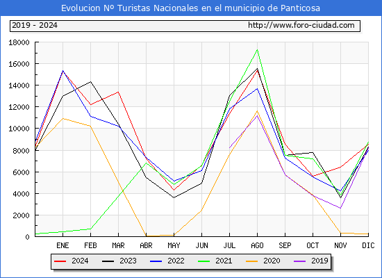 Evolucin Numero de turistas de origen Espaol en el Municipio de Panticosa hasta Diciembre del 2024.