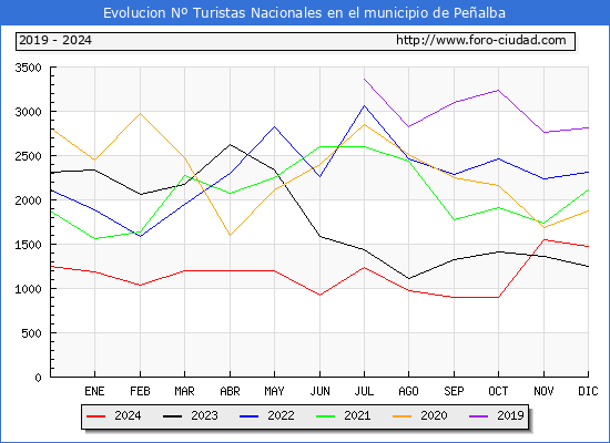 Evolucin Numero de turistas de origen Espaol en el Municipio de Pealba hasta Diciembre del 2024.