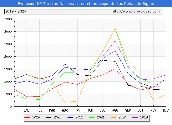 Evolucin Numero de turistas de origen Espaol en el Municipio de Las Peas de Riglos hasta Diciembre del 2024.