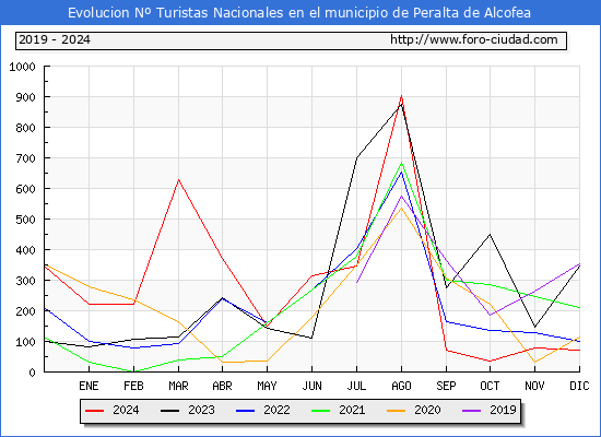 Evolucin Numero de turistas de origen Espaol en el Municipio de Peralta de Alcofea hasta Diciembre del 2024.