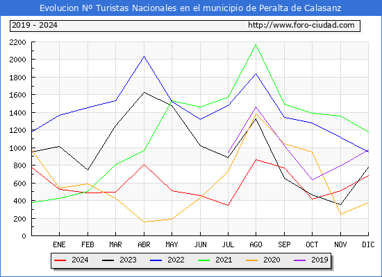 Evolucin Numero de turistas de origen Espaol en el Municipio de Peralta de Calasanz hasta Diciembre del 2024.