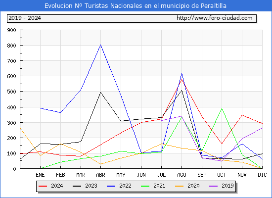 Evolucin Numero de turistas de origen Espaol en el Municipio de Peraltilla hasta Diciembre del 2024.