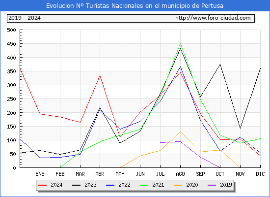 Evolucin Numero de turistas de origen Espaol en el Municipio de Pertusa hasta Diciembre del 2024.