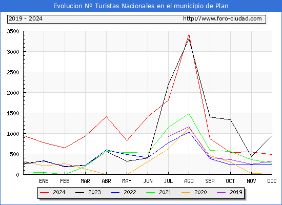 Evolucin Numero de turistas de origen Espaol en el Municipio de Plan hasta Diciembre del 2024.
