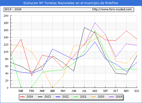 Evolucin Numero de turistas de origen Espaol en el Municipio de Poleino hasta Diciembre del 2024.