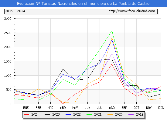 Evolucin Numero de turistas de origen Espaol en el Municipio de La Puebla de Castro hasta Diciembre del 2024.