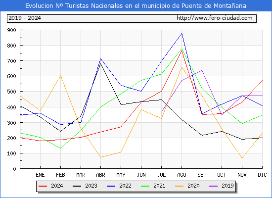 Evolucin Numero de turistas de origen Espaol en el Municipio de Puente de Montaana hasta Diciembre del 2024.