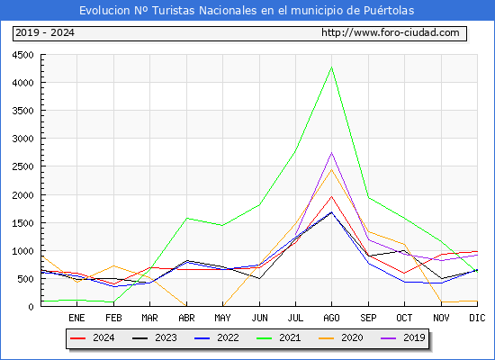 Evolucin Numero de turistas de origen Espaol en el Municipio de Purtolas hasta Diciembre del 2024.