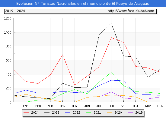 Evolucin Numero de turistas de origen Espaol en el Municipio de El Pueyo de Aragus hasta Diciembre del 2024.