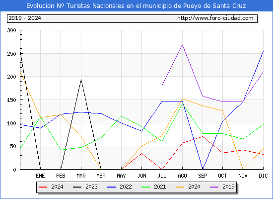 Evolucin Numero de turistas de origen Espaol en el Municipio de Pueyo de Santa Cruz hasta Diciembre del 2024.