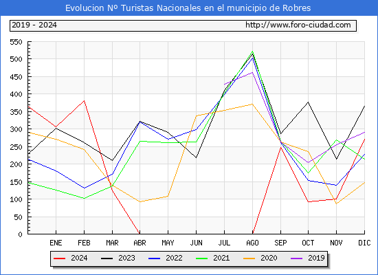Evolucin Numero de turistas de origen Espaol en el Municipio de Robres hasta Diciembre del 2024.